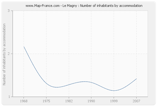 Le Magny : Number of inhabitants by accommodation